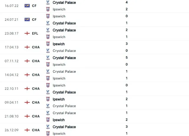 Lịch sử đối đầu Ipswich vs Crystal Palace